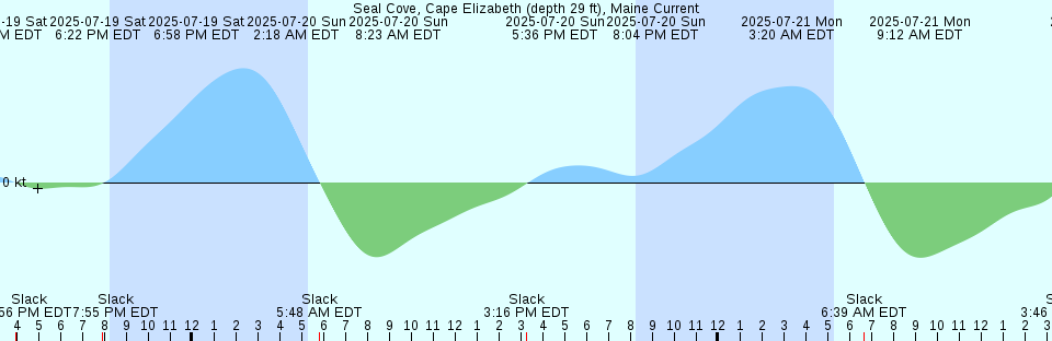 Tide chart: Sungai Sarawak, Malaysia