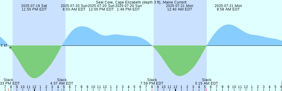 Tide chart: Sunny Isles, Biscayne Creek, Florida