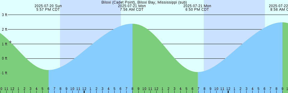 Tide chart: Beverly, Massachusetts