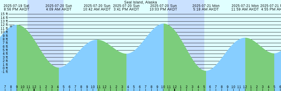 Tide chart: Sunnybank, Little Wicomico River, Chesapeake Bay, Virginia