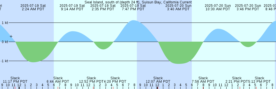 Tide chart: Sunset Beach, Whidbey Island, Strait of Juan de Fuca, Washington
