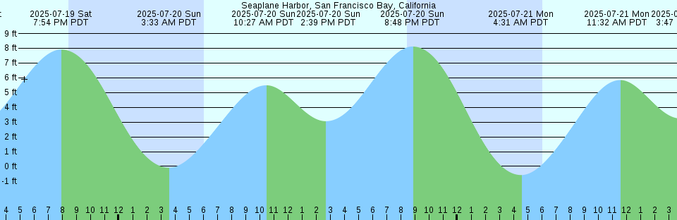 Tide chart: Sunwi Do, North Korea