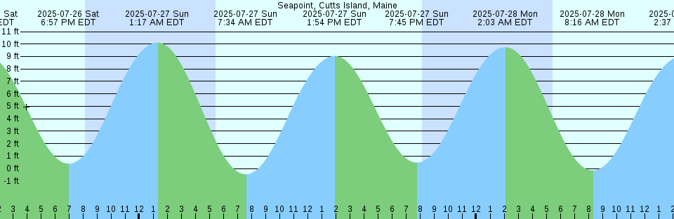 Tide chart: Surabaya, Java, Indonesia