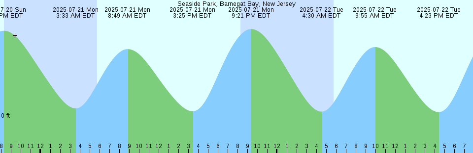 Tide chart: Surf Inlet, British Columbia (2)