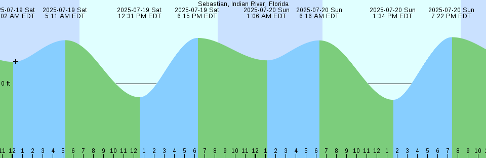 Tide chart: Surinam River, Surinam (2)