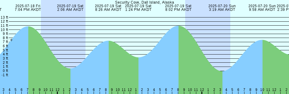 Tide chart: Surprise Bay, Tasmania