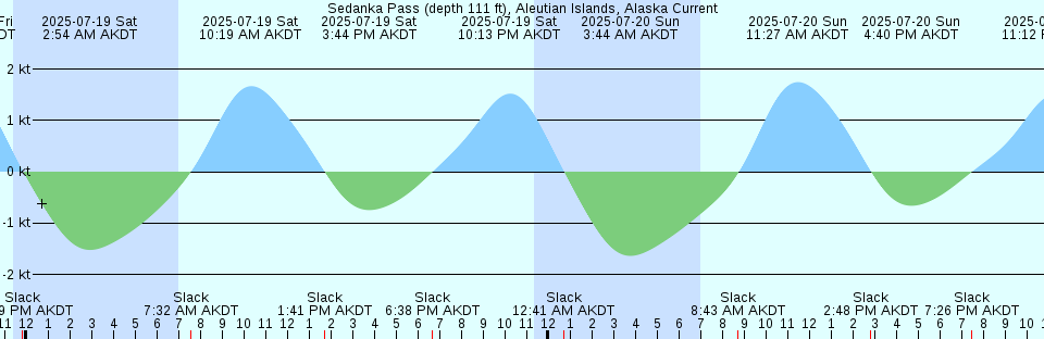 Tide chart: Surprise Fiord, Nunavut