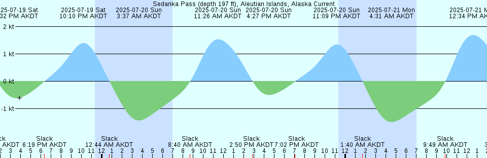 Tide chart: Susaki (Aiti), Aichi, Japan