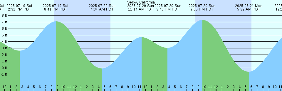 Tide chart: Sutherlands Still, Dunns Creek, Florida (3)
