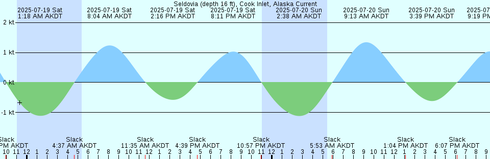 Tide chart: Sutherlands Still, Dunns Creek, Florida (4)