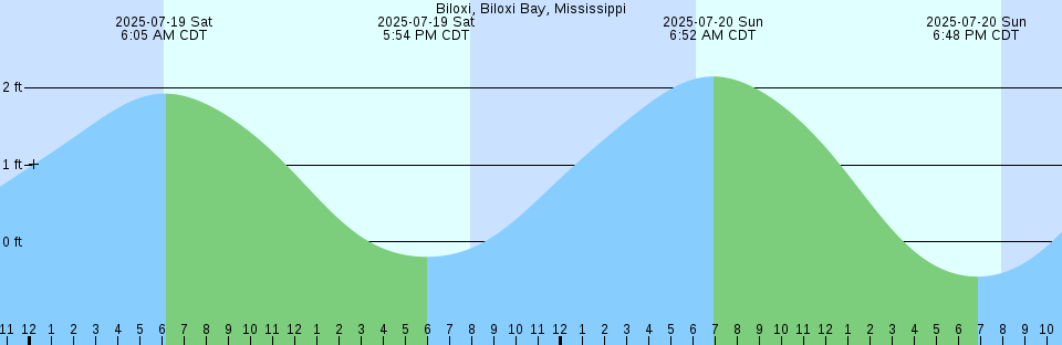 Tide chart: Bhavnagar, India