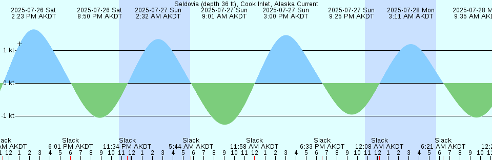 Tide chart: Suttu, Hokkaido, Japan
