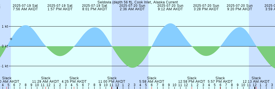 Tide chart: Sutwik Island, West End, Alaska