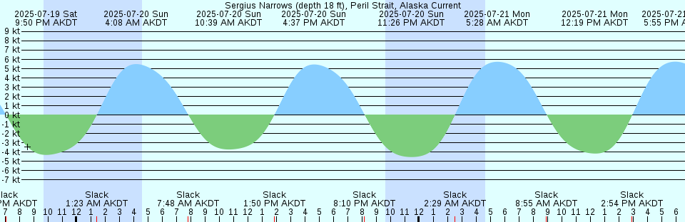 Tide chart: Swain Channel, Taylor Sound, New Jersey