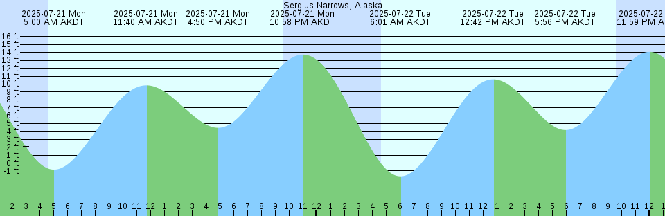 Tide chart: Swansea, Wales