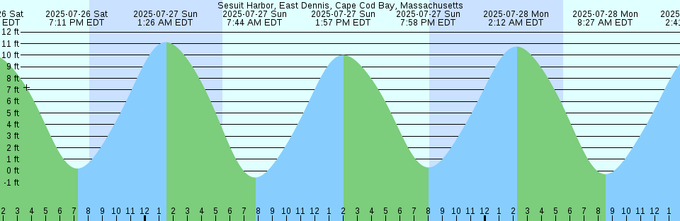 Tide chart: Swartz Bay, British Columbia
