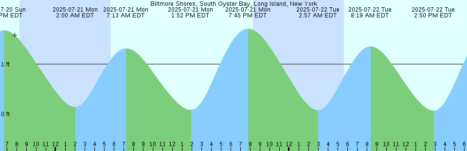 Tide chart: Bic, Québec