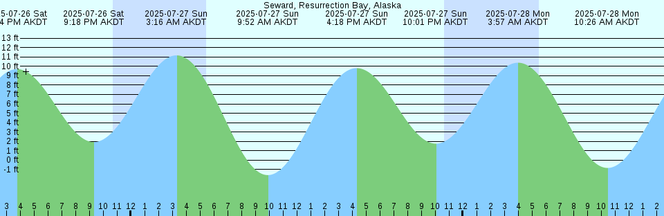 Tide chart: Sweers Island, Australia