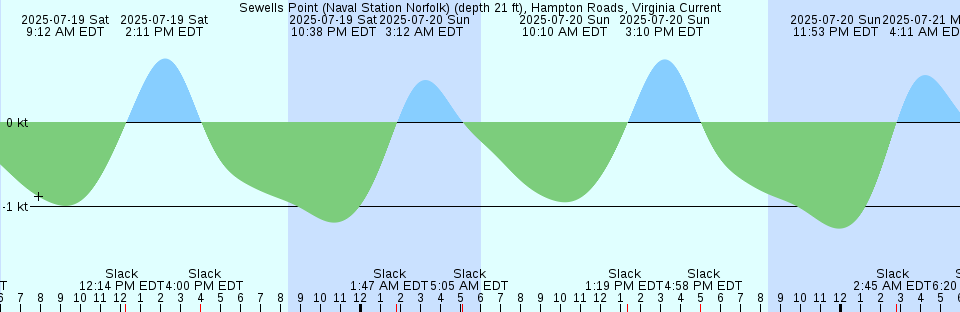 Tide chart: Sweet Hall Landing, Pamunkey River, Virginia