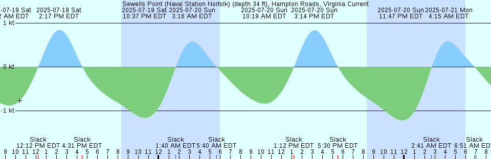 Tide chart: Sweetwater, Mullica River Marina, New Jersey