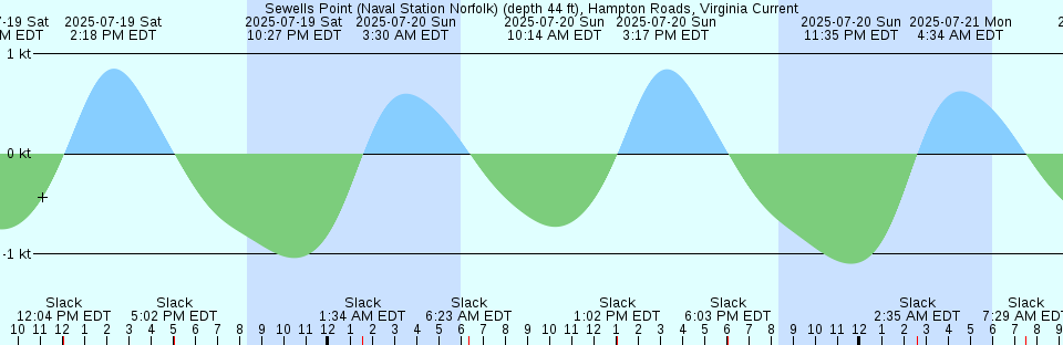 Tide chart: Swim Point, Nova Scotia