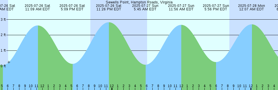Tide chart: Swim Point, Nova Scotia (2)