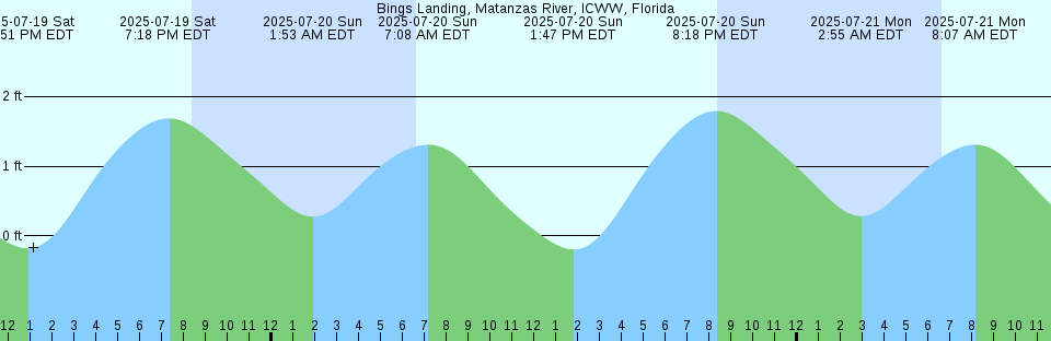 Tide chart: Bidwell Creek entrance, Delaware Bay, New Jersey