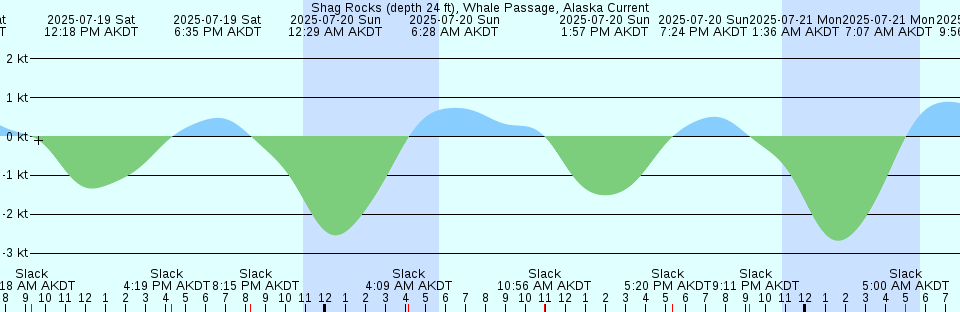 Tide chart: Sydney, Australia (3)