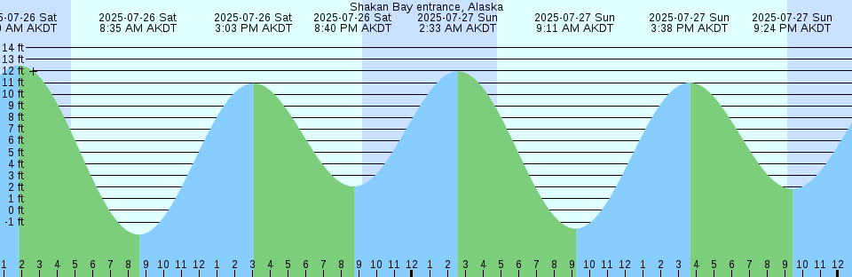 Tide chart: Syoya, Hokkaido, Japan