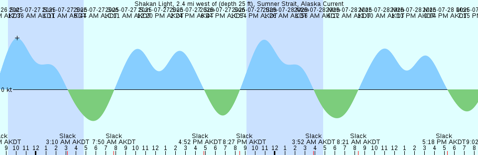 Tide chart: Tacks Beach, Newfoundland