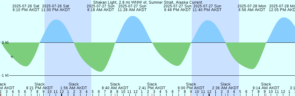 Tide chart: Tacloban, Philippines