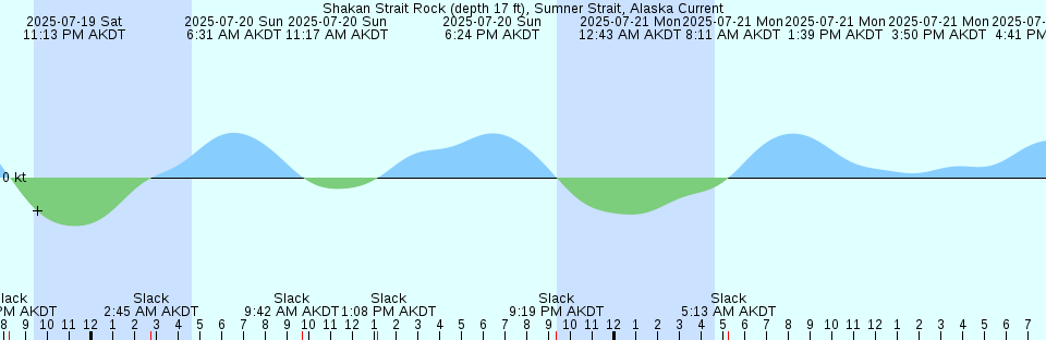Tide chart: Tacoma Narrows Bridge, Washington