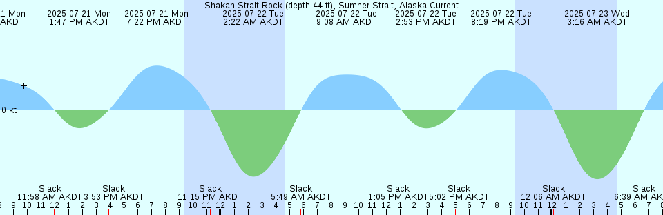 Tide chart: Tacoma, Commencement Bay, Washington