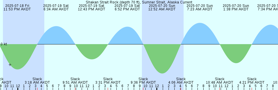 Tide chart: Tacoma, Washington