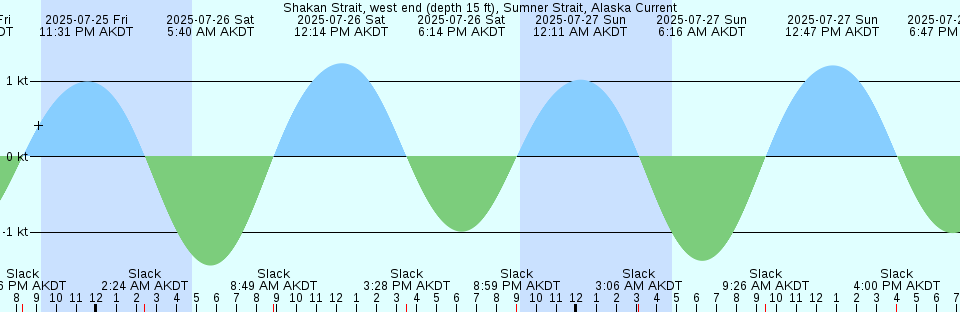 Tide chart: Tadoussac, Saguenay River, Québec