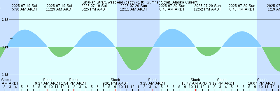 Tide chart: Taehuksan Do, South Korea