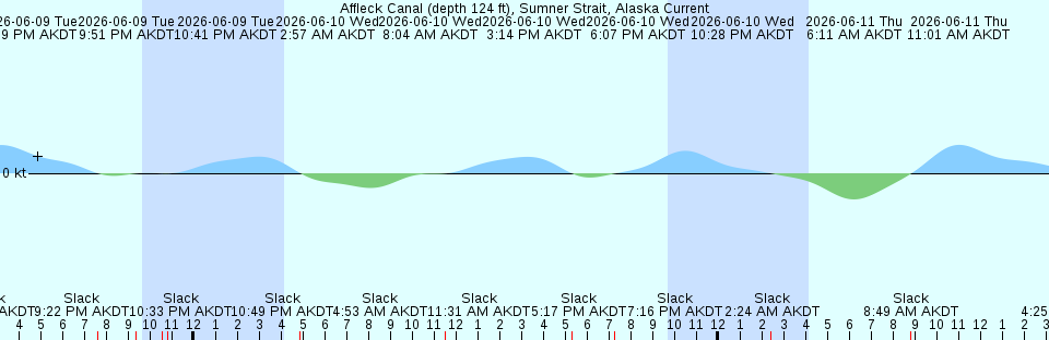Tide chart:  Abrahams Bay, Mayaguana Island, Bahamas