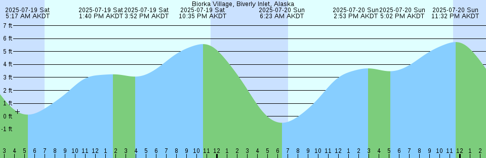 Tide chart: Big Bay, British Columbia