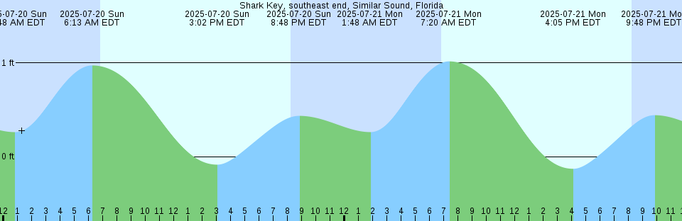 Tide chart: Tahlequah, Neil Point, Washington