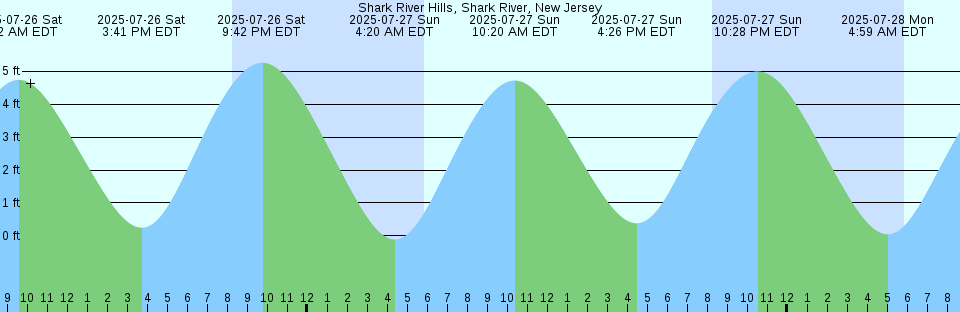 Tide chart: Taihoae, Marquesas Islands