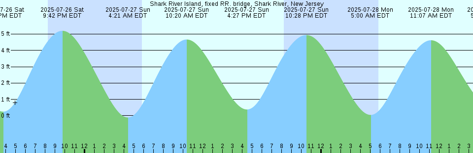 Tide chart: Tailevu, Fiji Islands