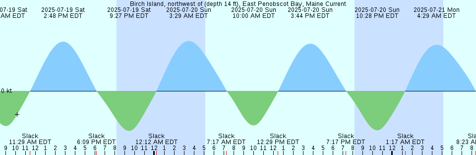 Tide chart: Big Bay, British Columbia (2)
