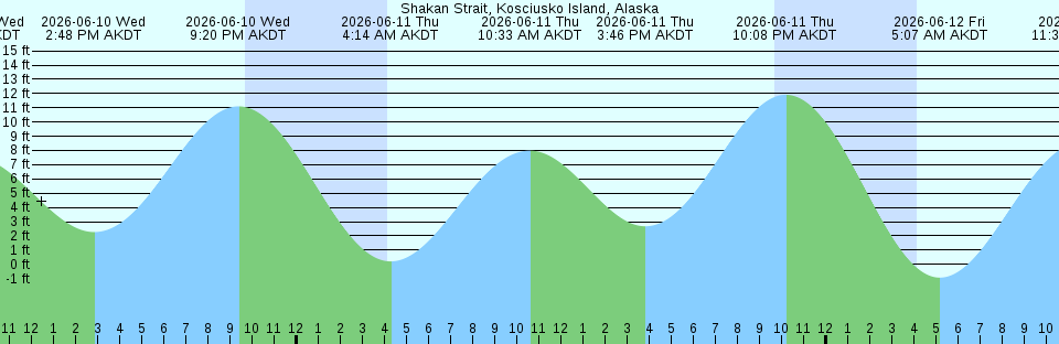 Tide chart:  Tarilag Island, Endeavour Strait