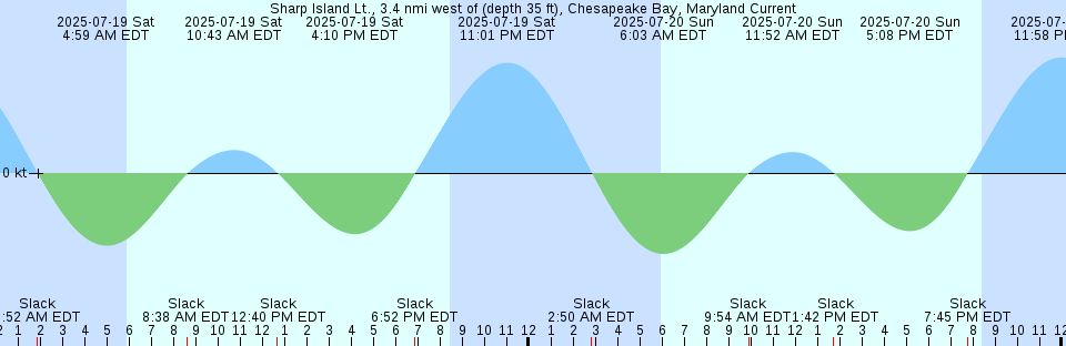 Tide chart: Takamatu, Kagawa, Japan (2)