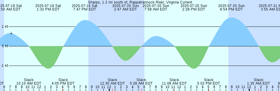 Tide chart: Takara Sima, Kagosima, Japan