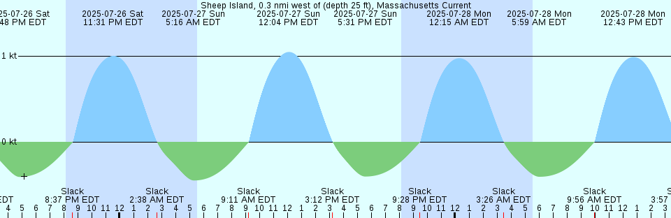 Tide chart: Takezaki Sima (Oura), Saga, Japan