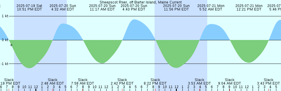 Tide chart: Takihama, Ehime, Japan