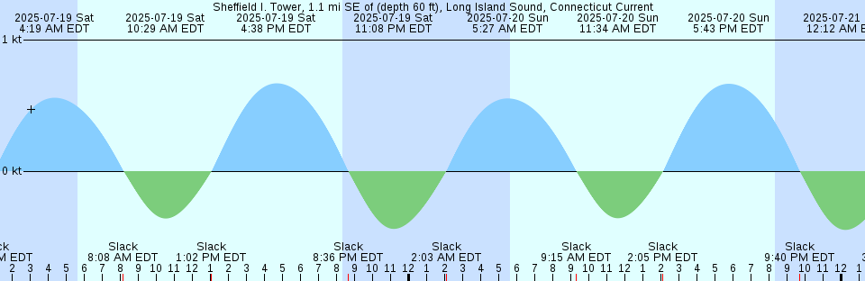 Tide chart: Talbert Island, River Shannon, Ireland