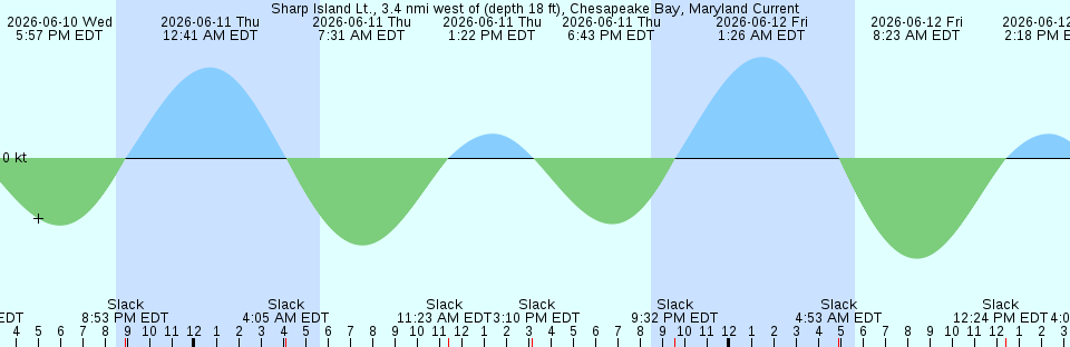 Tide chart:  Tauranga, New Zealand (2)