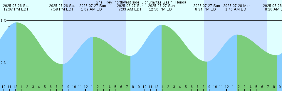 Tide chart: Tamatave, Madagascar